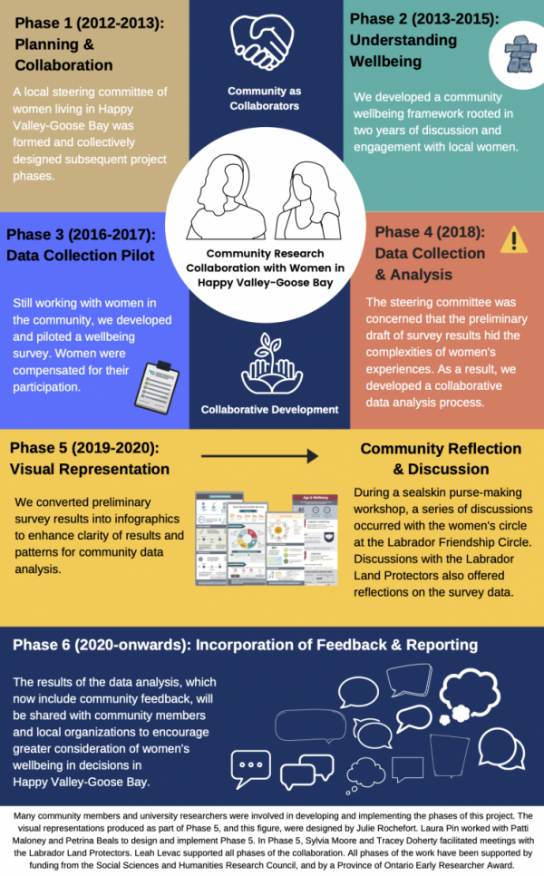  Incorporation of Feedback & Reporting. The results of the data analysis, which now include community feedback, will be shared with community members and local organizations to encourage greater consideration of women's wellbeing in decisions in Happy Valley-Goose Bay.