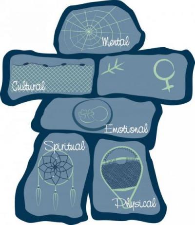  (1) spiritual wellbeing; (2) emotional wellbeing; (3) mental & intellectual wellbeing; (4) physical wellbeing; and (5) cultural wellbeing (Community Vitality Index Workshop Participants, Spring, 2013).