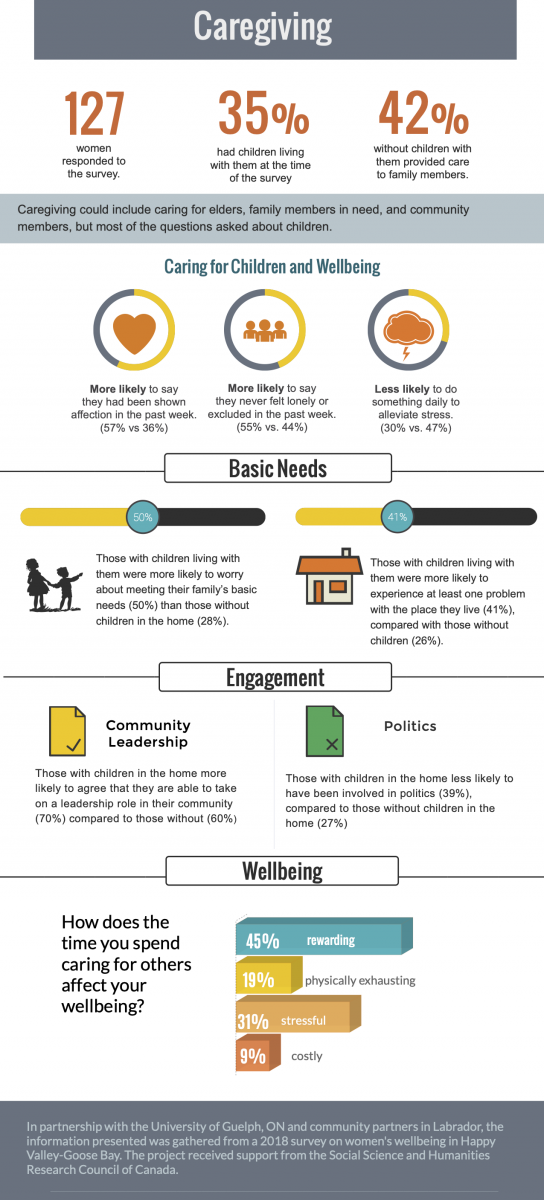  Those with children in the home less likely to have been involved in politics (39%), compared to those without children in the home (27%).  Wellbeing. How does the time you spend caring for others affect your wellbeing? 45% said rewarding. 19% said physically exhausting. 31% said stressful. 9% said costly.